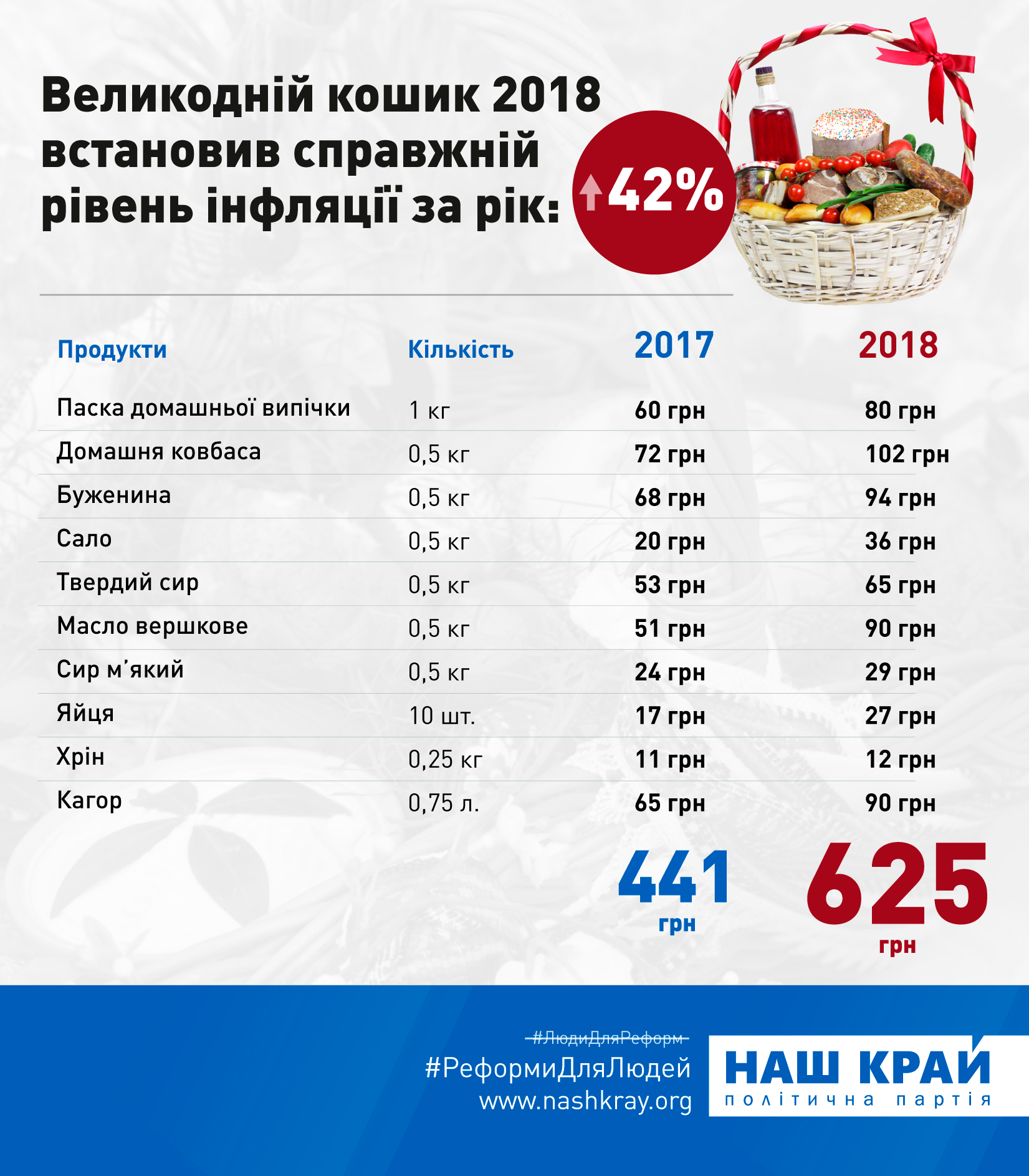 &quot;Наш край&quot; предложил механизм снижения продуктовой инфляции